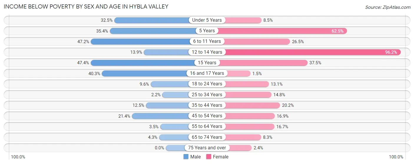 Income Below Poverty by Sex and Age in Hybla Valley