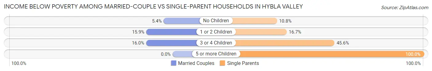 Income Below Poverty Among Married-Couple vs Single-Parent Households in Hybla Valley