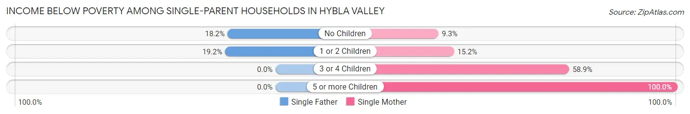 Income Below Poverty Among Single-Parent Households in Hybla Valley