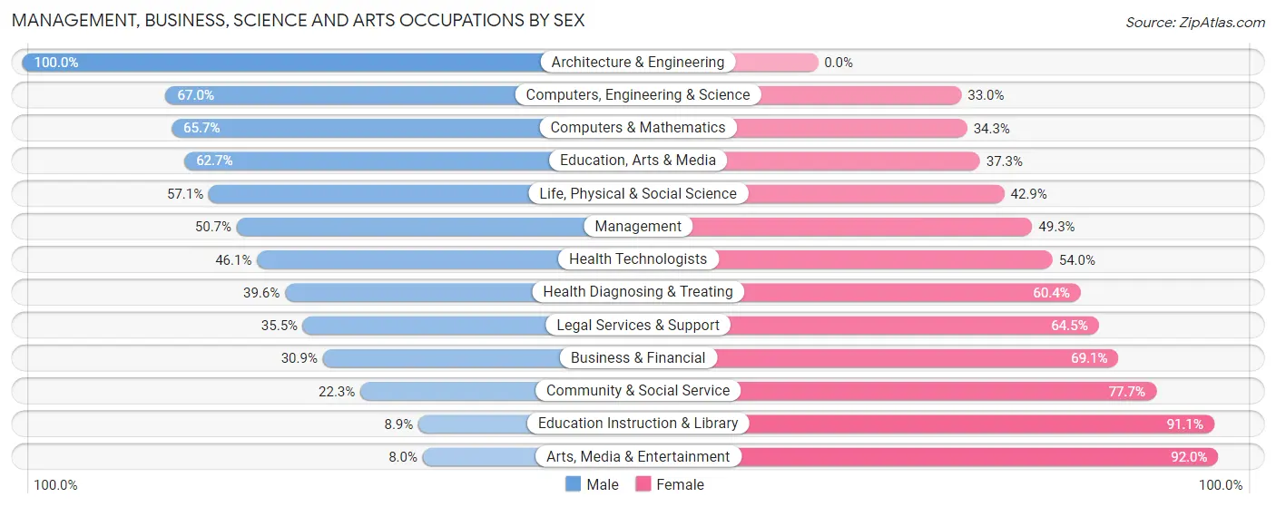 Management, Business, Science and Arts Occupations by Sex in Hybla Valley