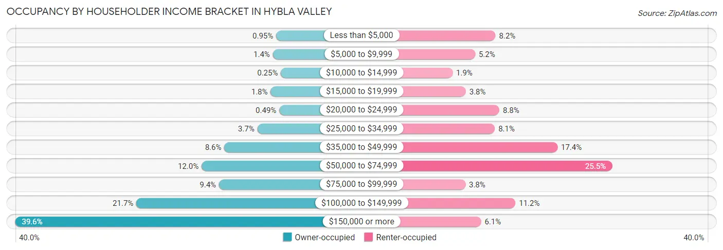 Occupancy by Householder Income Bracket in Hybla Valley