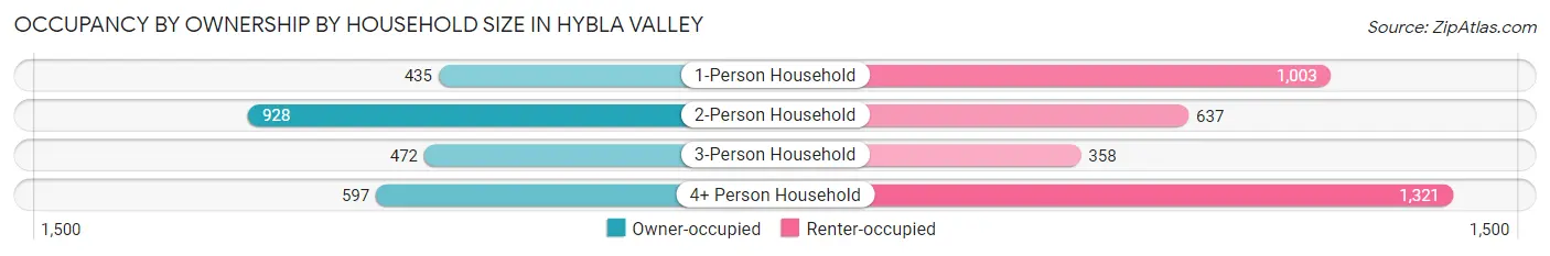 Occupancy by Ownership by Household Size in Hybla Valley