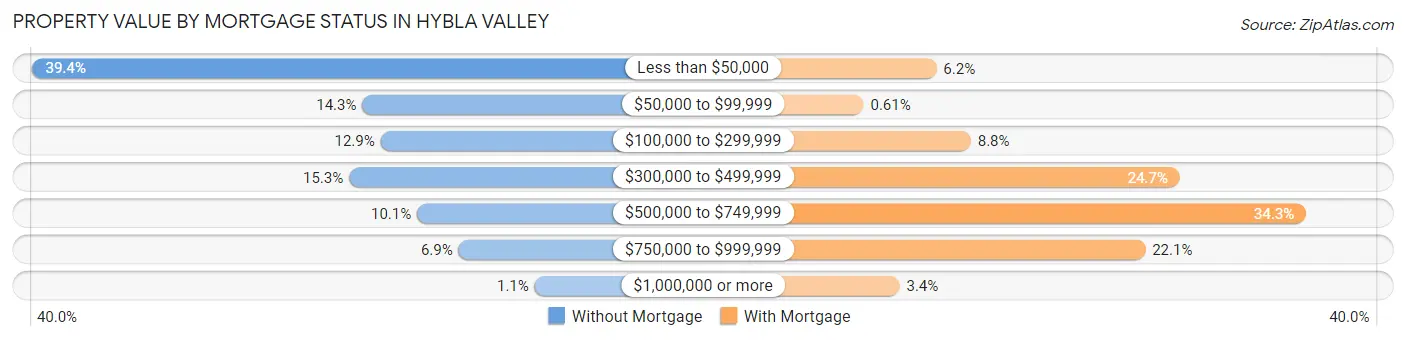 Property Value by Mortgage Status in Hybla Valley