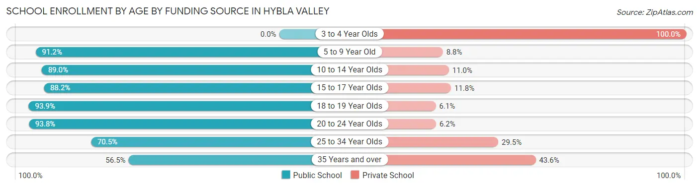School Enrollment by Age by Funding Source in Hybla Valley