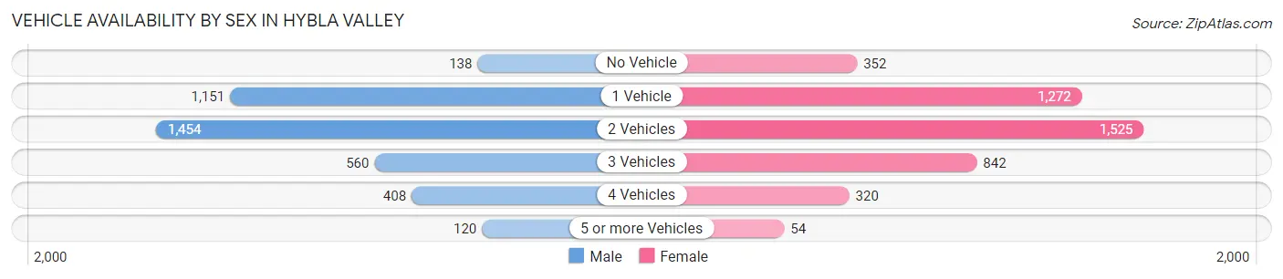 Vehicle Availability by Sex in Hybla Valley