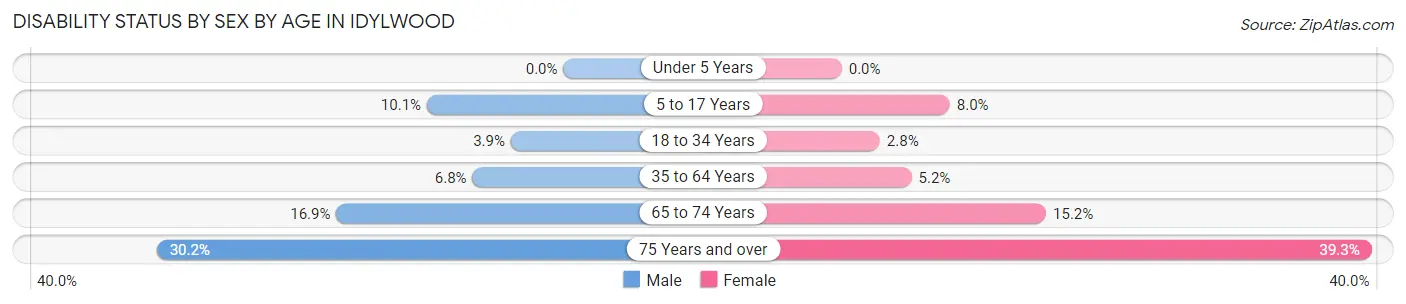 Disability Status by Sex by Age in Idylwood