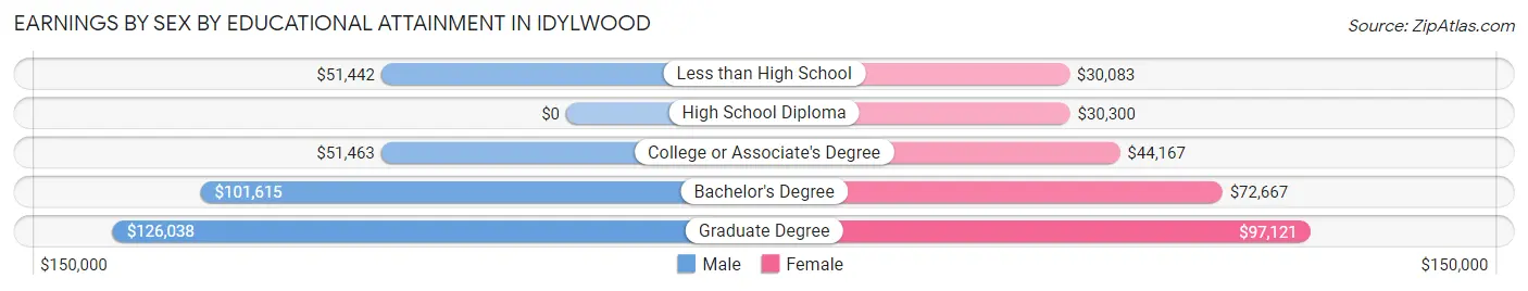 Earnings by Sex by Educational Attainment in Idylwood
