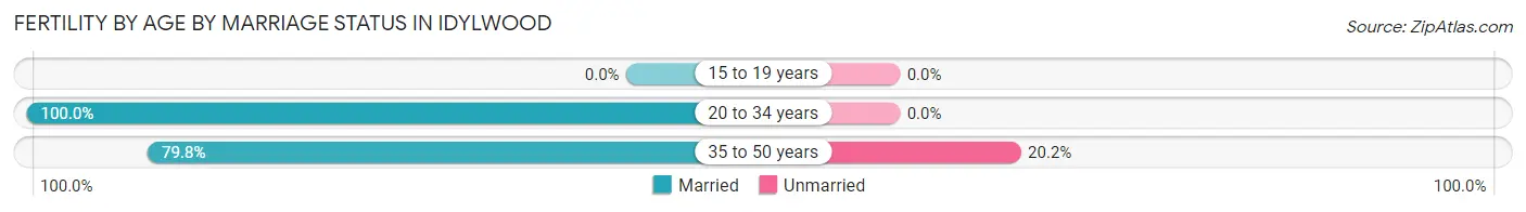 Female Fertility by Age by Marriage Status in Idylwood