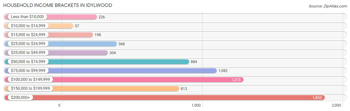 Household Income Brackets in Idylwood