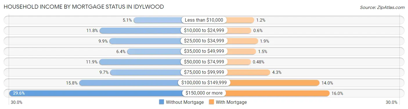 Household Income by Mortgage Status in Idylwood
