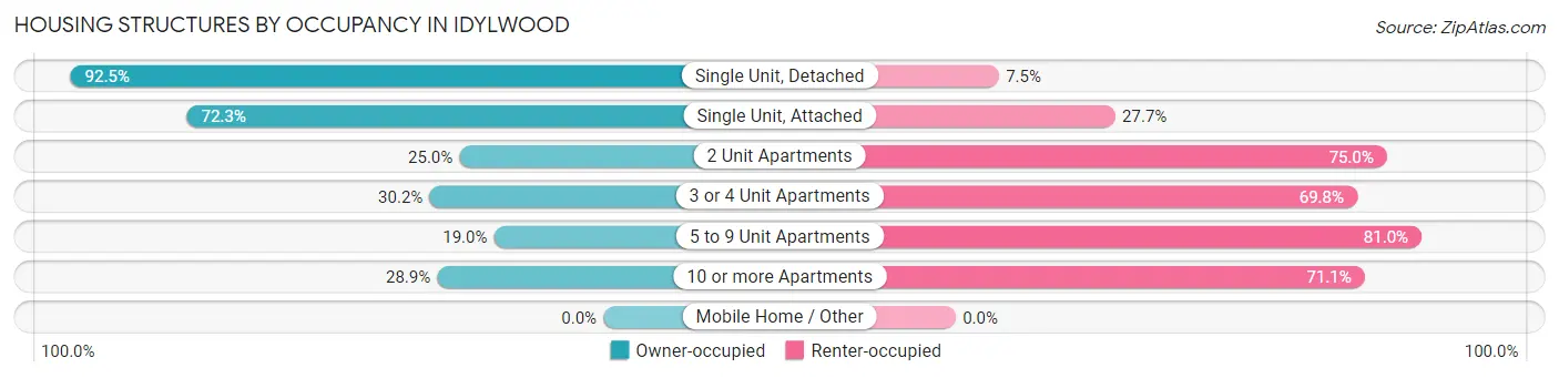 Housing Structures by Occupancy in Idylwood