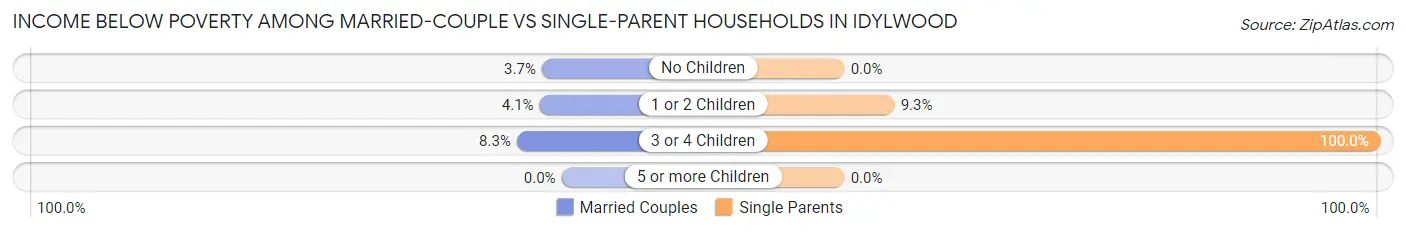 Income Below Poverty Among Married-Couple vs Single-Parent Households in Idylwood