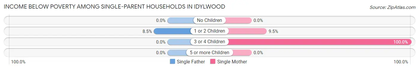 Income Below Poverty Among Single-Parent Households in Idylwood