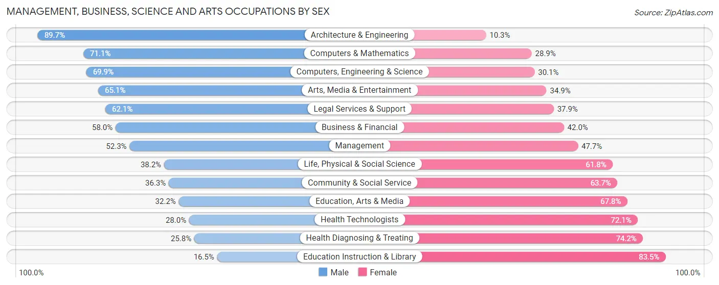 Management, Business, Science and Arts Occupations by Sex in Idylwood