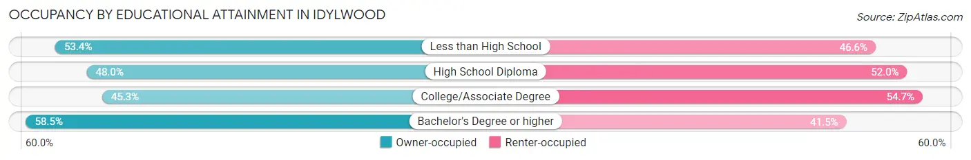 Occupancy by Educational Attainment in Idylwood