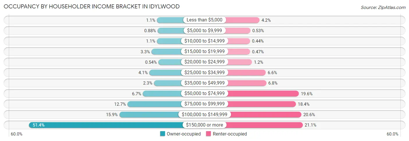 Occupancy by Householder Income Bracket in Idylwood