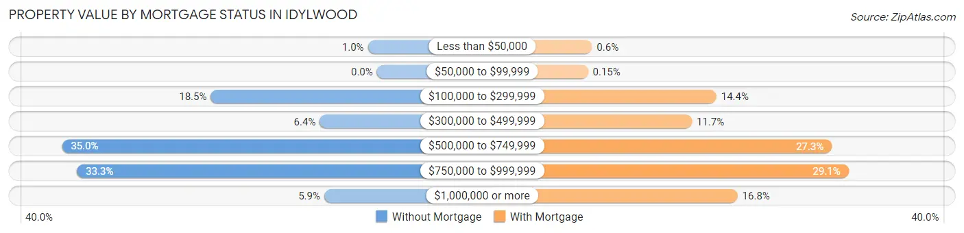 Property Value by Mortgage Status in Idylwood