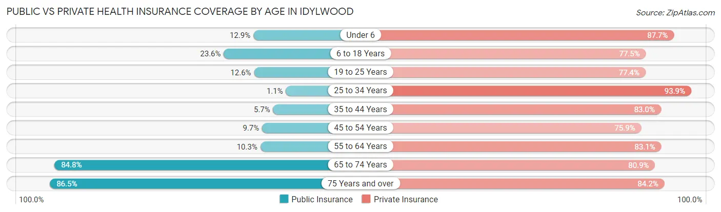 Public vs Private Health Insurance Coverage by Age in Idylwood