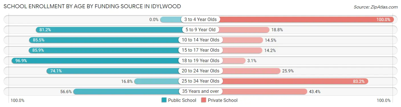 School Enrollment by Age by Funding Source in Idylwood