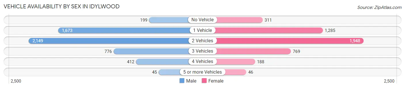 Vehicle Availability by Sex in Idylwood