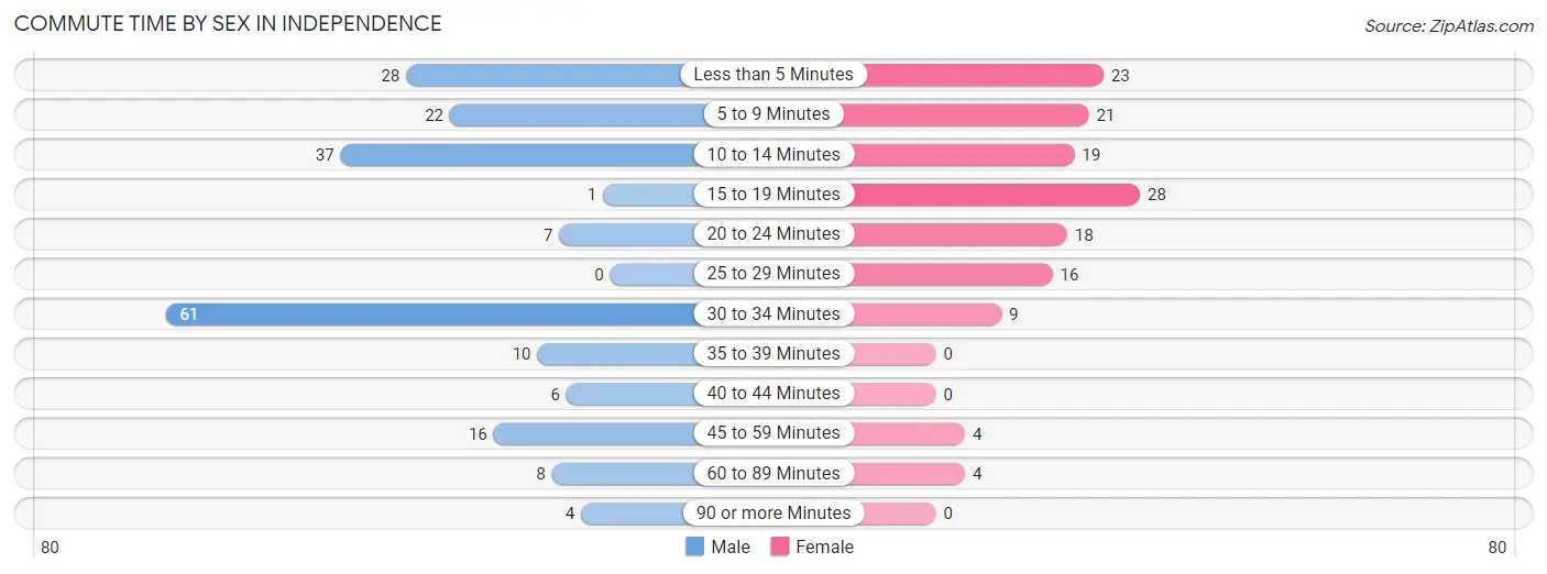 Commute Time by Sex in Independence