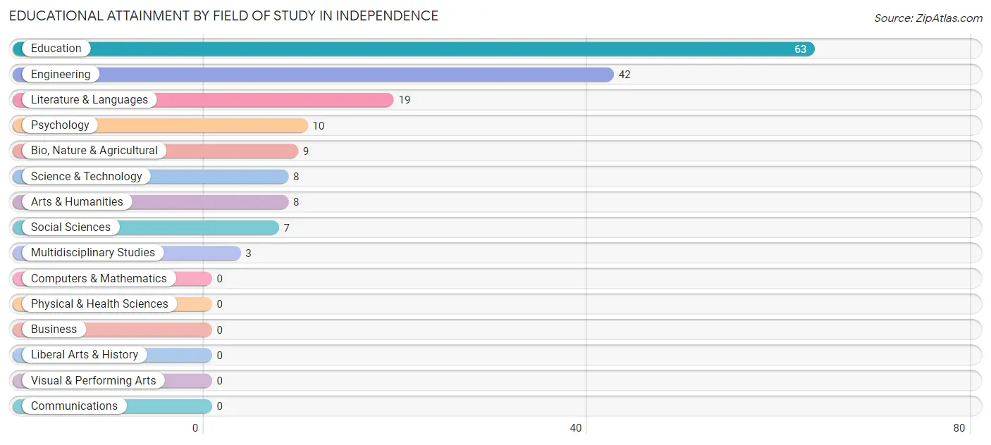 Educational Attainment by Field of Study in Independence