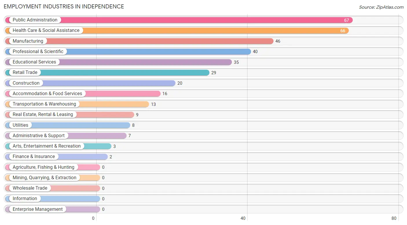 Employment Industries in Independence