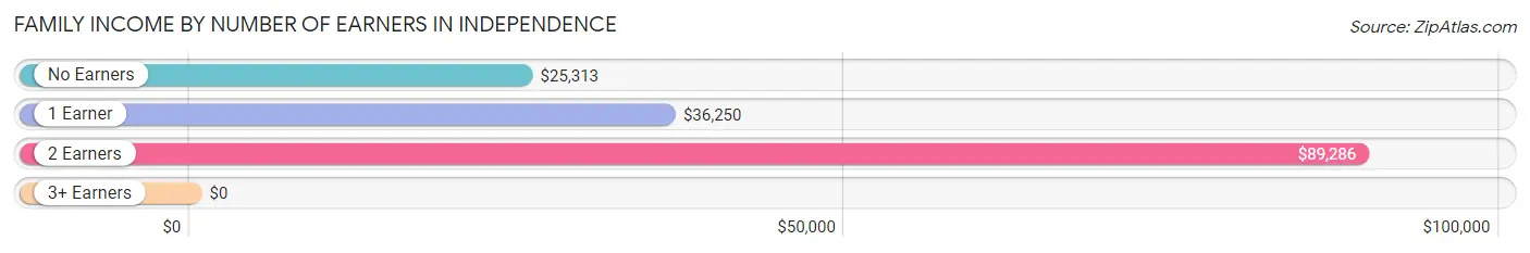 Family Income by Number of Earners in Independence