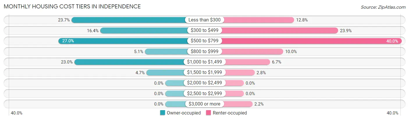 Monthly Housing Cost Tiers in Independence