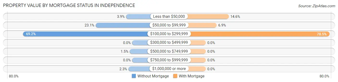 Property Value by Mortgage Status in Independence
