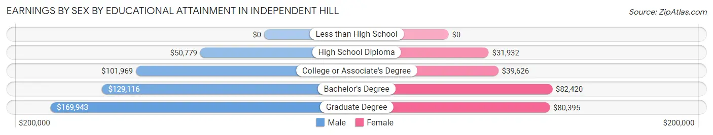 Earnings by Sex by Educational Attainment in Independent Hill
