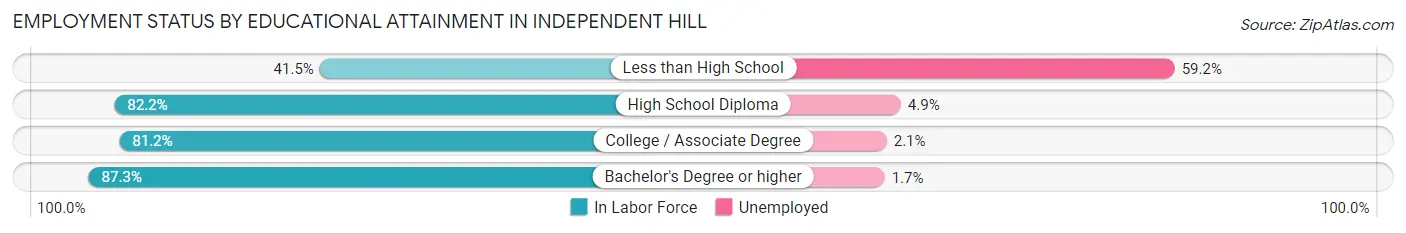 Employment Status by Educational Attainment in Independent Hill