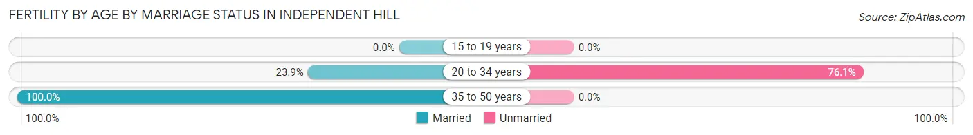 Female Fertility by Age by Marriage Status in Independent Hill
