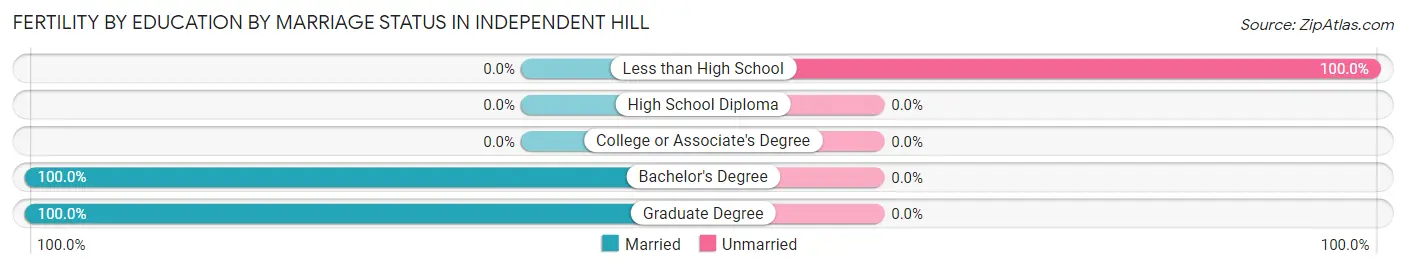 Female Fertility by Education by Marriage Status in Independent Hill