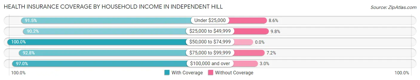 Health Insurance Coverage by Household Income in Independent Hill