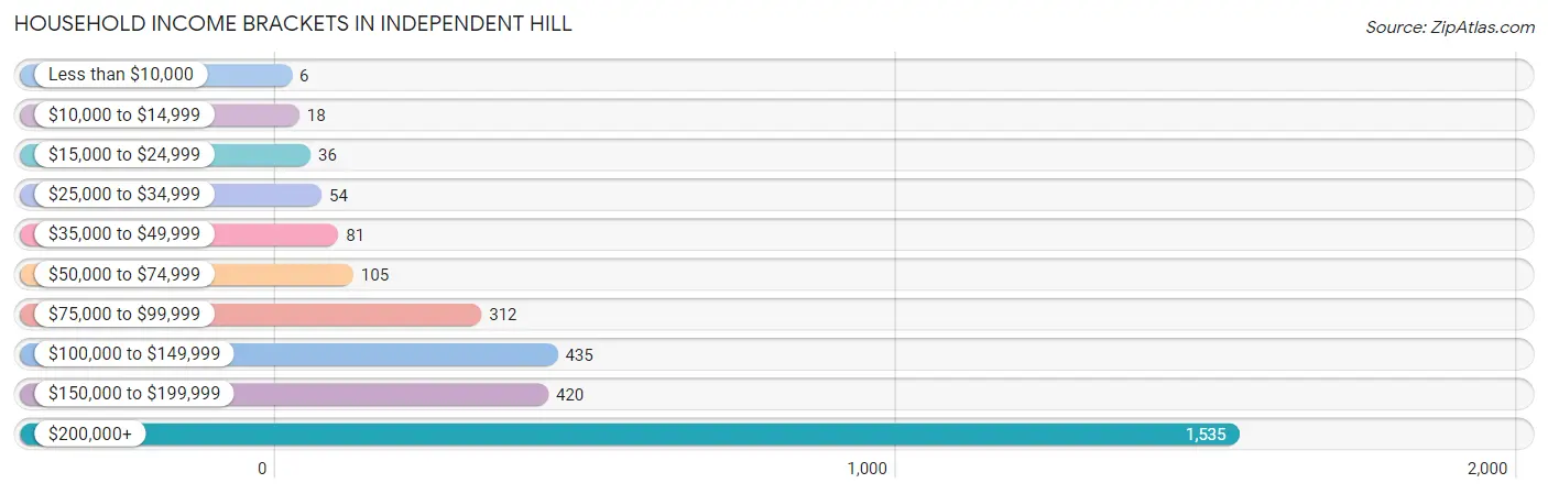 Household Income Brackets in Independent Hill