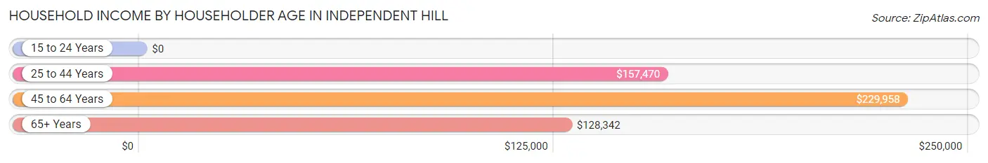 Household Income by Householder Age in Independent Hill