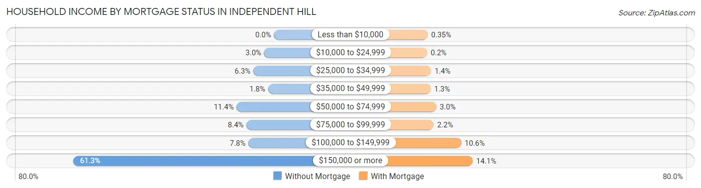 Household Income by Mortgage Status in Independent Hill