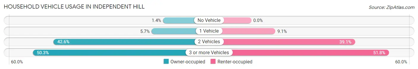 Household Vehicle Usage in Independent Hill