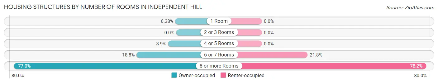 Housing Structures by Number of Rooms in Independent Hill