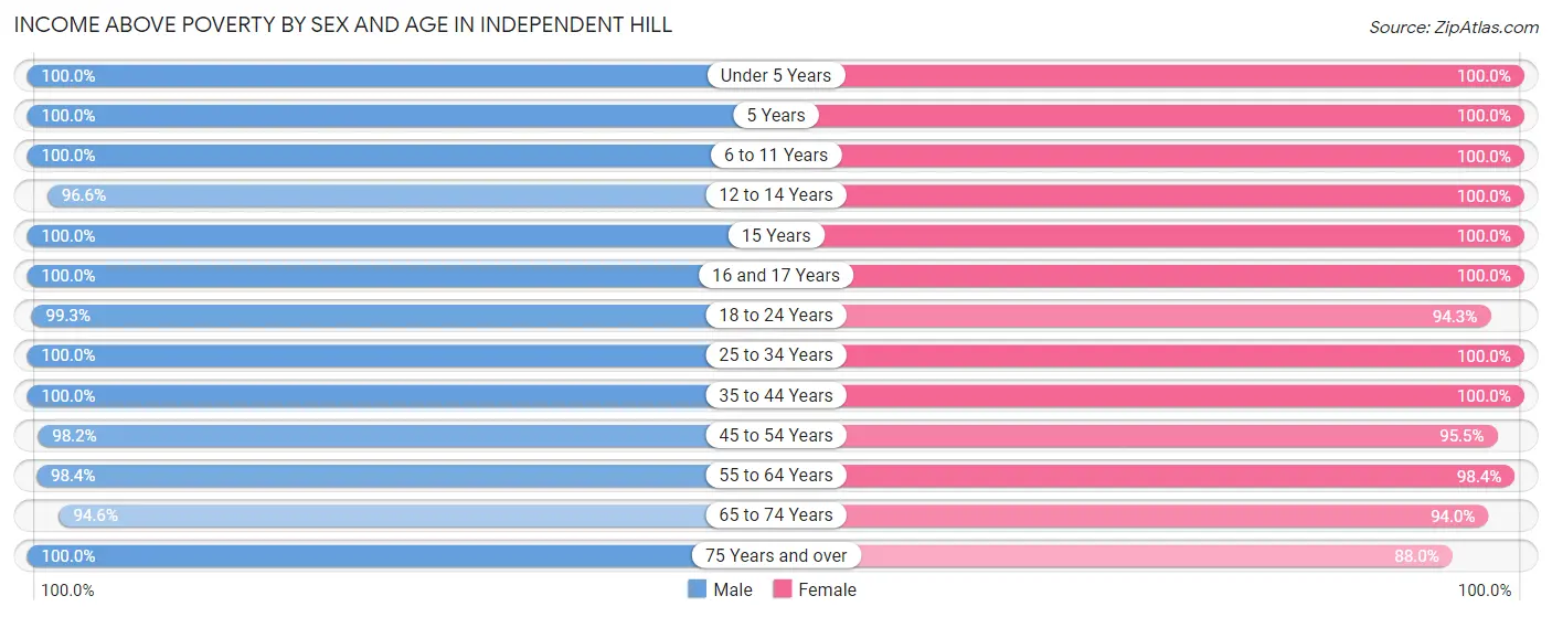 Income Above Poverty by Sex and Age in Independent Hill