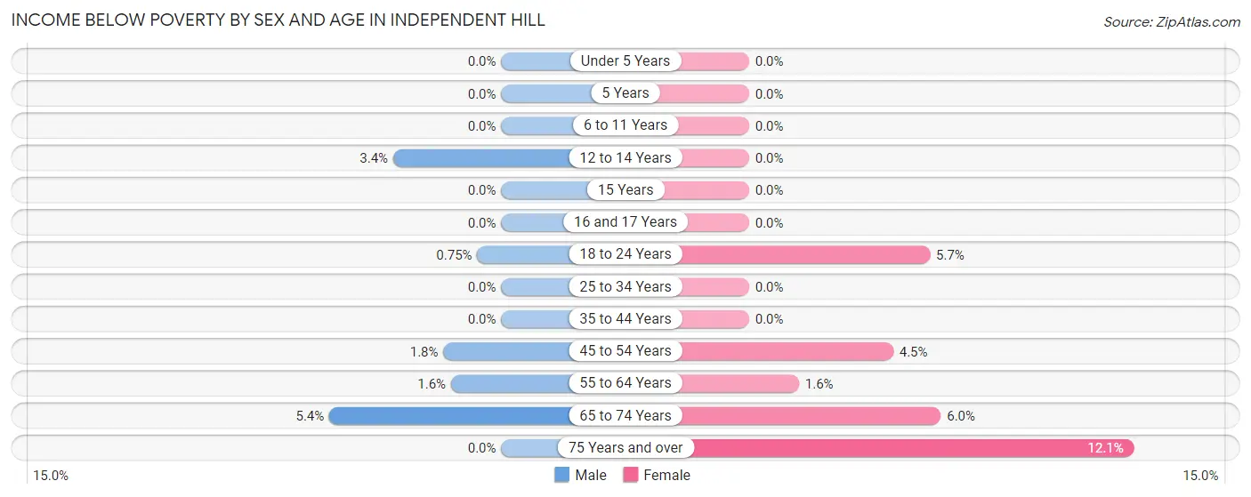 Income Below Poverty by Sex and Age in Independent Hill