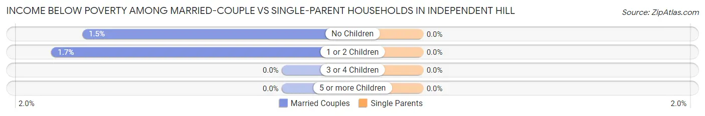 Income Below Poverty Among Married-Couple vs Single-Parent Households in Independent Hill