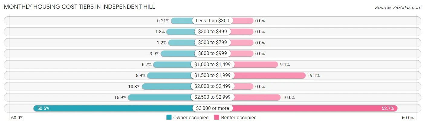 Monthly Housing Cost Tiers in Independent Hill