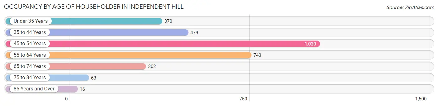 Occupancy by Age of Householder in Independent Hill