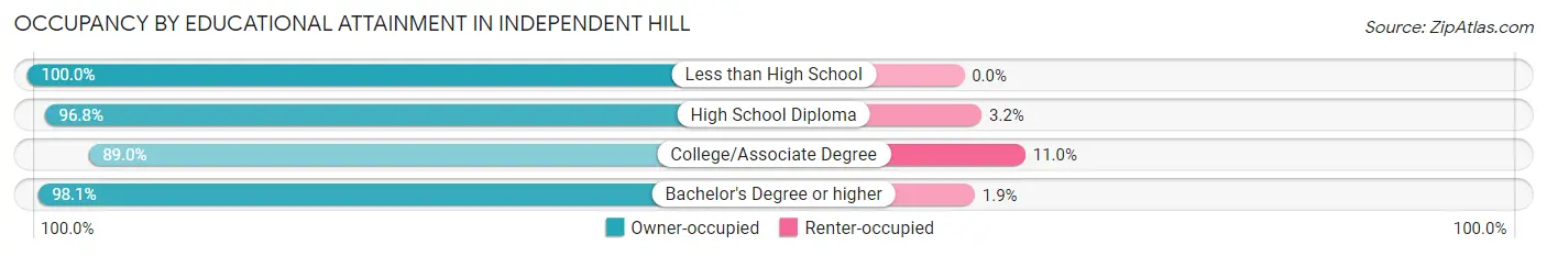 Occupancy by Educational Attainment in Independent Hill