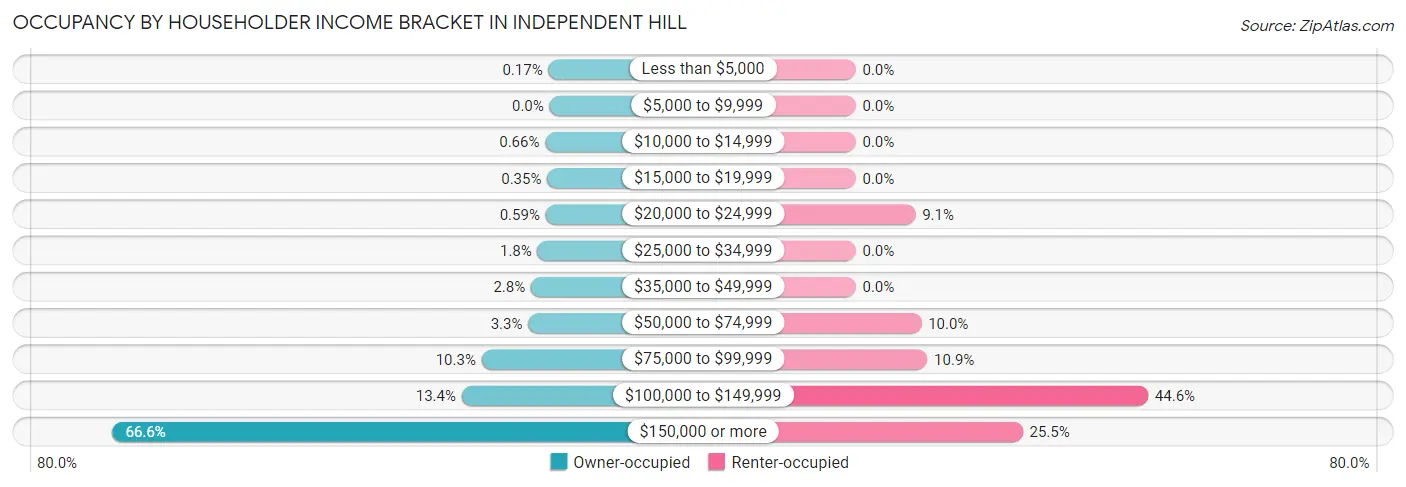 Occupancy by Householder Income Bracket in Independent Hill