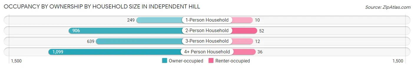 Occupancy by Ownership by Household Size in Independent Hill