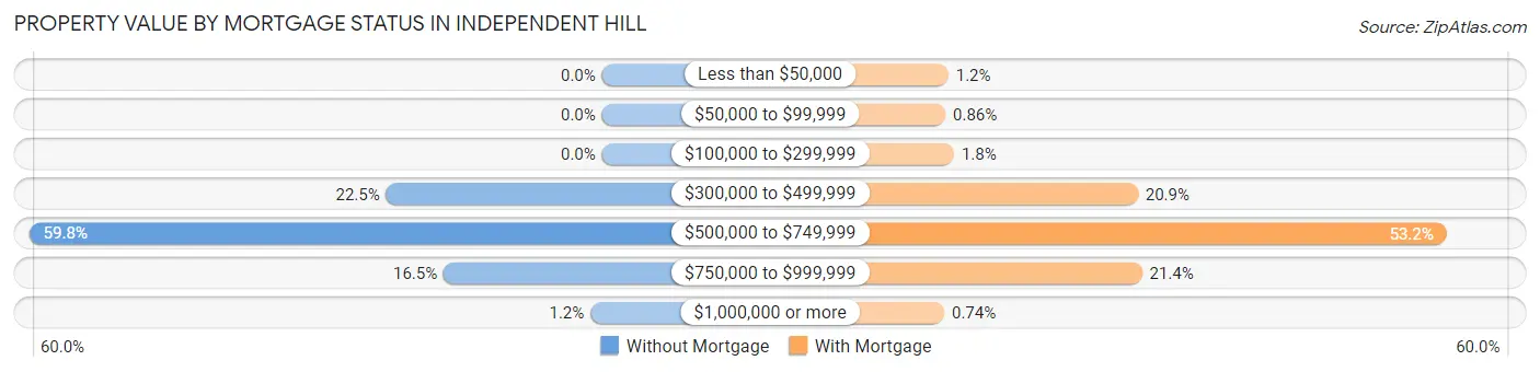 Property Value by Mortgage Status in Independent Hill