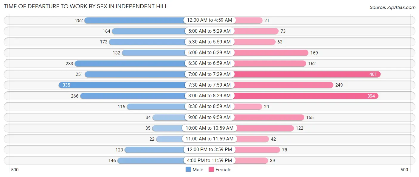 Time of Departure to Work by Sex in Independent Hill